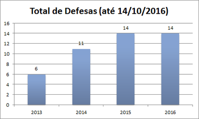 Gráfico de Defesas por ano